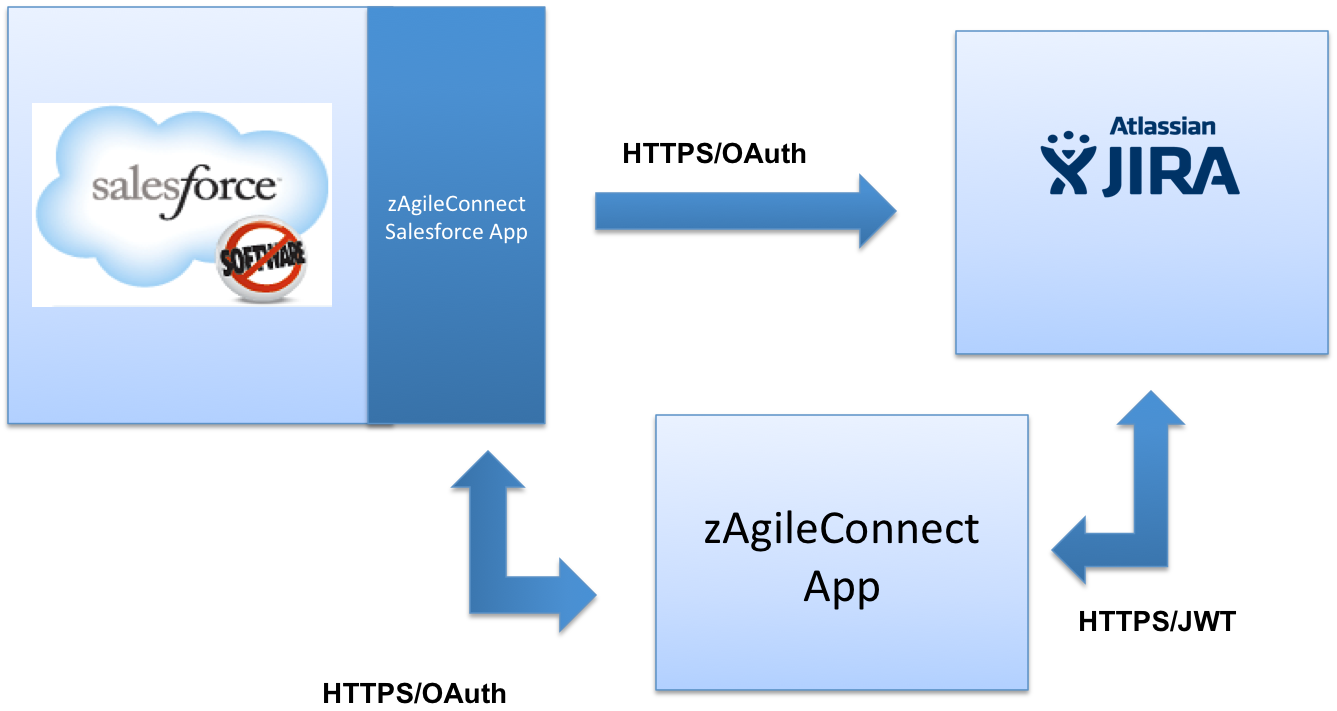 Zagileconnect Component Architecture Zagile